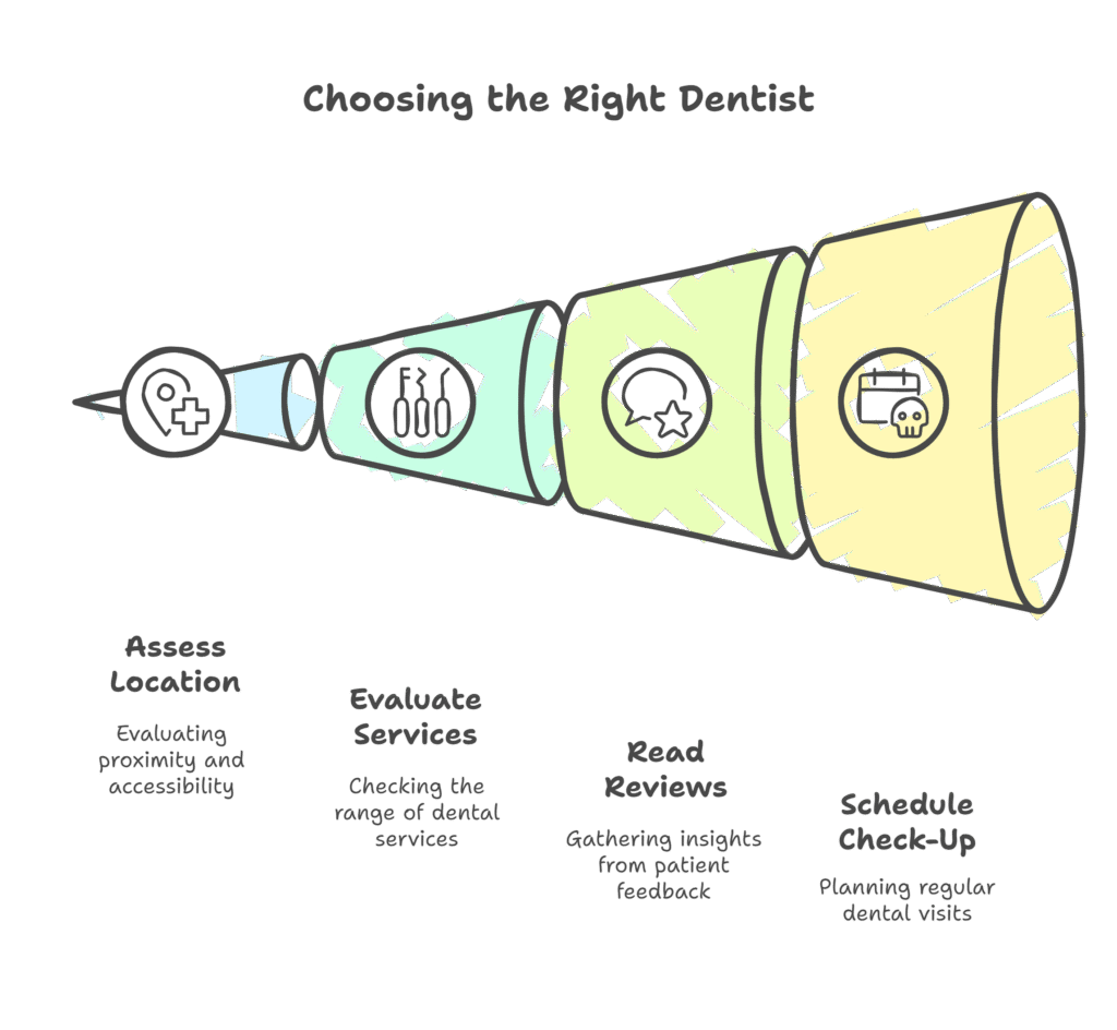 Choosing the right dentist in Canada